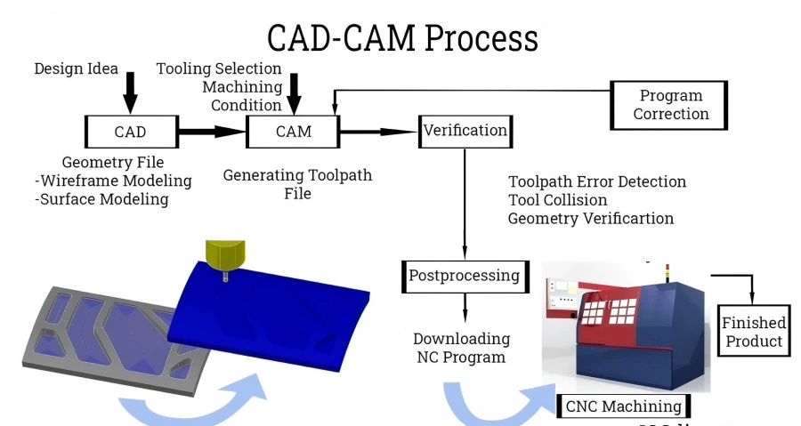 Is CNC Machining Hard? Learning, Misconceptions, Skills and Programs